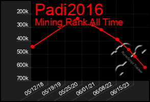 Total Graph of Padi2016