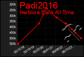 Total Graph of Padi2016