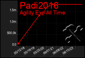 Total Graph of Padi2016