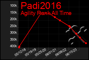 Total Graph of Padi2016