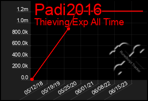 Total Graph of Padi2016