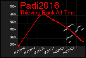 Total Graph of Padi2016