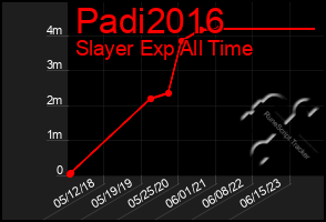 Total Graph of Padi2016