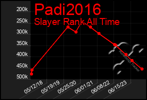 Total Graph of Padi2016