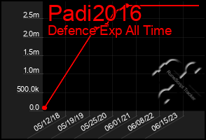 Total Graph of Padi2016