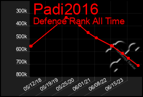 Total Graph of Padi2016