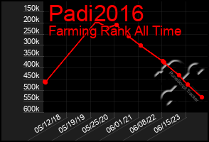 Total Graph of Padi2016