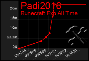 Total Graph of Padi2016