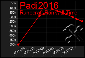 Total Graph of Padi2016