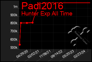 Total Graph of Padi2016