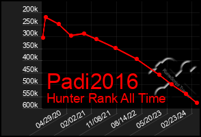 Total Graph of Padi2016