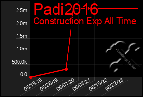 Total Graph of Padi2016