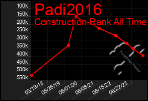 Total Graph of Padi2016