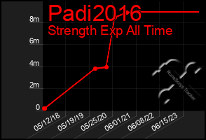 Total Graph of Padi2016