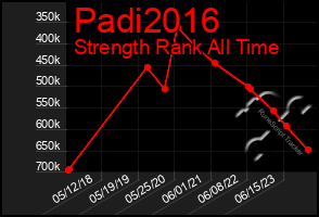 Total Graph of Padi2016