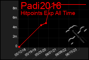 Total Graph of Padi2016