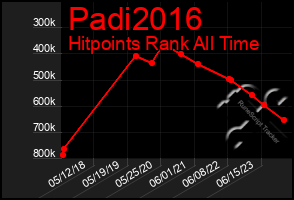 Total Graph of Padi2016