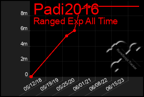 Total Graph of Padi2016