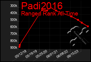 Total Graph of Padi2016