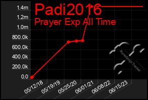 Total Graph of Padi2016