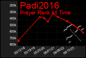 Total Graph of Padi2016