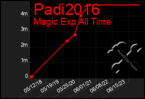 Total Graph of Padi2016
