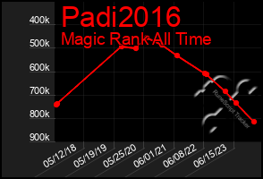 Total Graph of Padi2016