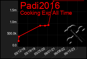 Total Graph of Padi2016