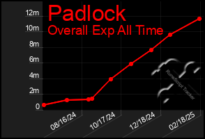 Total Graph of Padlock