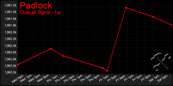 1 Week Graph of Padlock