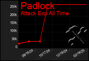 Total Graph of Padlock