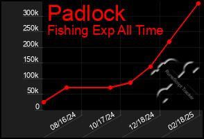 Total Graph of Padlock