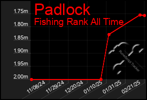 Total Graph of Padlock