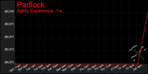 Last 7 Days Graph of Padlock