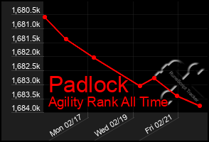 Total Graph of Padlock