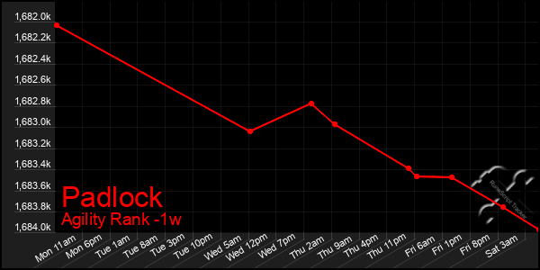 Last 7 Days Graph of Padlock