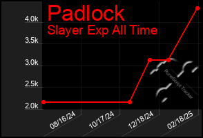 Total Graph of Padlock