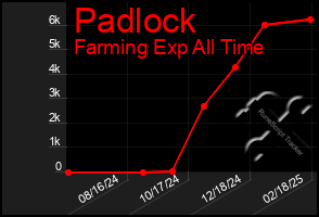 Total Graph of Padlock