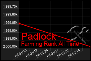 Total Graph of Padlock