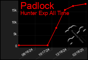 Total Graph of Padlock