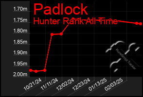 Total Graph of Padlock