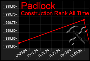 Total Graph of Padlock