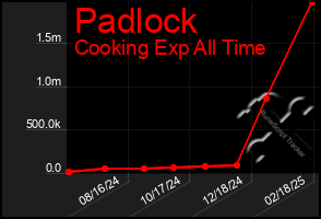 Total Graph of Padlock