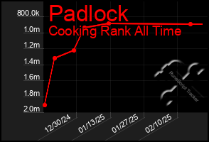 Total Graph of Padlock