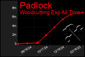 Total Graph of Padlock