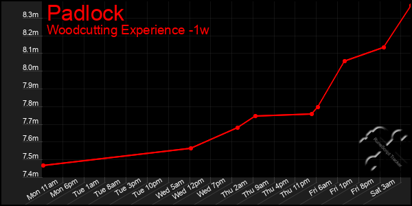 Last 7 Days Graph of Padlock