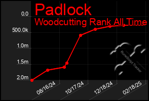 Total Graph of Padlock