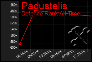 Total Graph of Padustelis