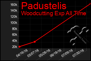 Total Graph of Padustelis