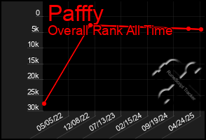 Total Graph of Pafffy